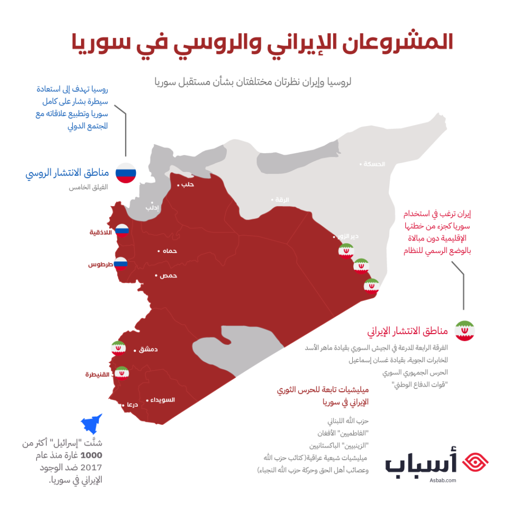 المشروعان الإيراني والروسي في سورية 