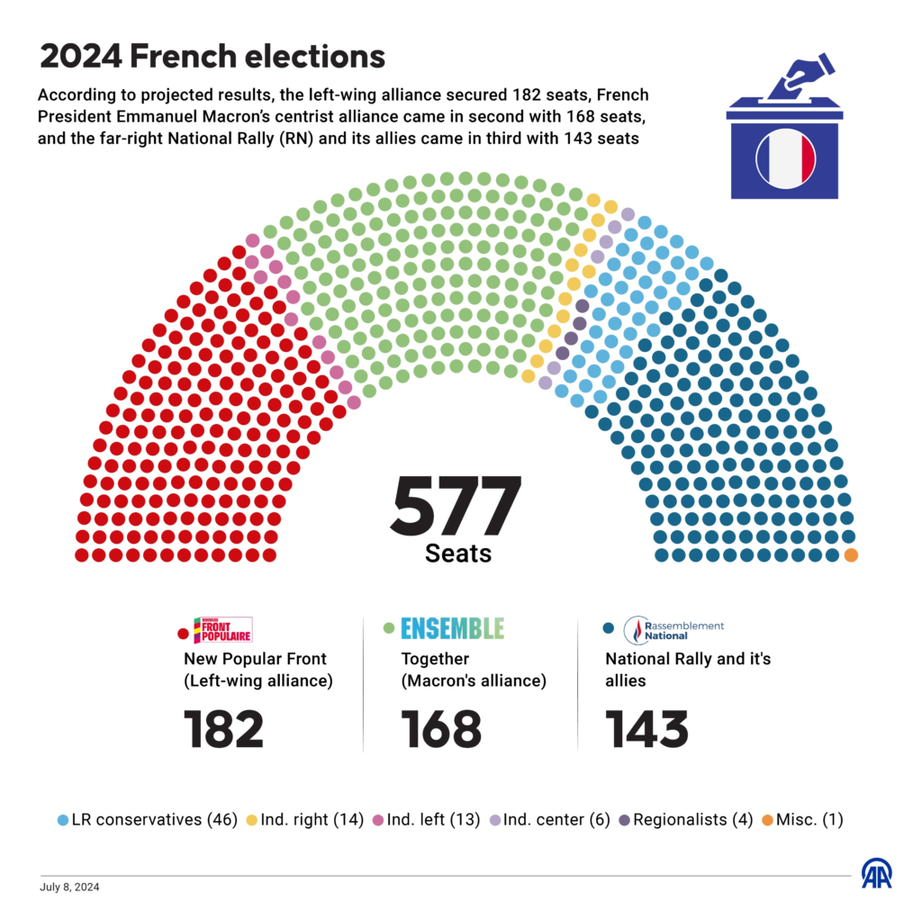 رفض الفرنسيين مجددا وصول اليمين المتطرف إلى السلطة في فرنسا