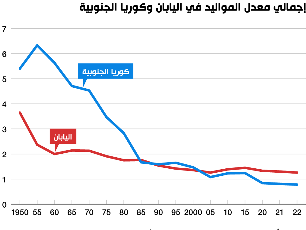 أجمالي معدل المواليد في كوريا الجنوبية